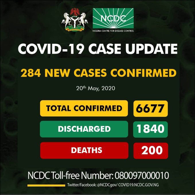 Coronavirus: NCDC Confirms 284 New Cases, Total Now 6,677