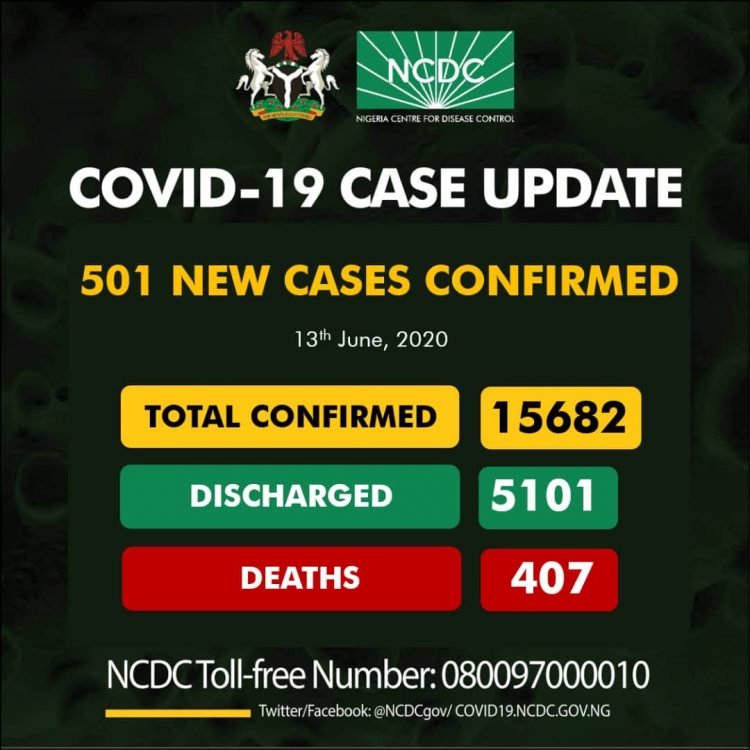 501 Fresh Coronavirus Cases Confirmed In Nigeria